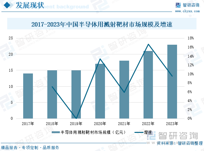 2017-2023年中国半导体用溅射靶材市场规模及增速