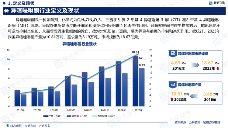 異噻唑啉酮是一種殺菌劑，化學(xué)式為C8H9ClN2O2S2，主要由5-氯-2-甲基-4-異噻唑啉-3-酮（CIT）和2-甲基-4-異噻唑啉-3-酮（MIT）組成。異噻唑啉酮是通過斷開細菌和藻類蛋白質(zhì)的鍵而起殺生作用的。異噻唑啉酮與微生物接觸后，能迅速地不可逆地抑制其生長，從而導(dǎo)致微生物細胞的死亡，故對常見細菌、真菌、藻類等具有很強的抑制和殺滅作用。據(jù)統(tǒng)計，2023年我國異噻唑啉酮產(chǎn)量為10.81萬噸，需求量為8.19萬噸，市場規(guī)模為18.67億元。