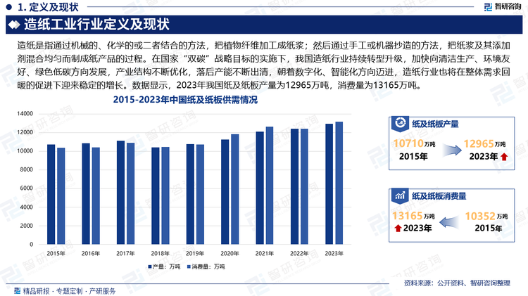 在国家“双碳”战略目标的实施下，我国造纸行业持续转型升级，加快向清洁生产、环境友好、绿色低碳方向发展，产业结构不断优化，落后产能不断出清，朝着数字化、智能化方向迈进，我国造纸行业也步入加速整合期。同时，随着我国整体发展形势将稳中向好，作为重要的基础原材料产业，造纸行业也将在整体需求回暖的促进下迎来稳定的增长。数据显示，2023年我国纸及纸板产量为12965万吨，消费量为13165万吨。