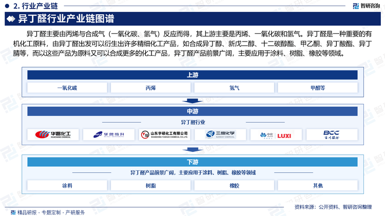 異丁醛主要由丙烯與合成氣（一氧化碳、氫氣）反應而得，其上游主要是丙烯、一氧化碳和氫氣。異丁醛是一種重要的有機化工原料，由異丁醛出發(fā)可以衍生出許多精細化工產(chǎn)品，如合成異丁醇、新戊二醇、十二碳醇酯、甲乙酮、異丁酸酯、異丁腈等，而以這些產(chǎn)品為原料又可以合成更多的化工產(chǎn)品，異丁醛產(chǎn)品前景廣闊，主要應用于涂料、樹脂、橡膠等領(lǐng)域。