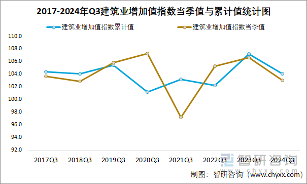 2017-2024年Q3建筑业增加值指数当季值与累计值统计图