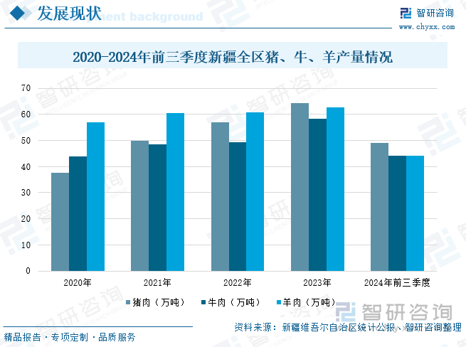 2020-2024年前三季度新疆全区猪、牛、羊产量情况