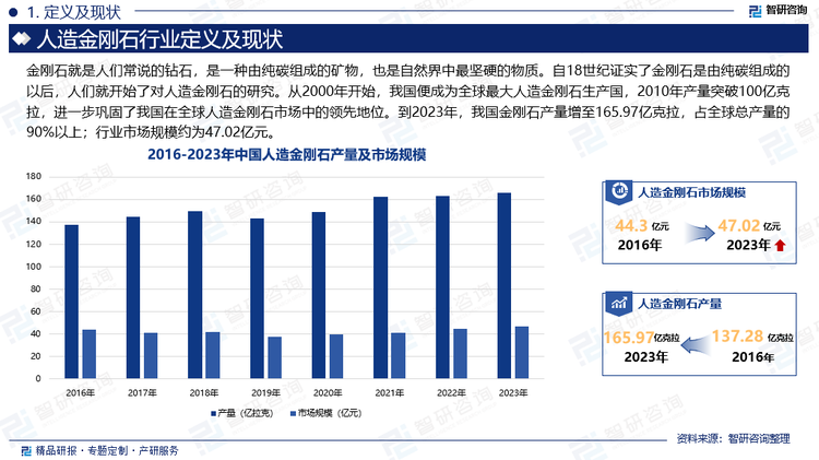 1963年，中国第一颗人造金刚石在北京研制成功。这一突破性成就不仅标志着中国在材料科学领域迈出了坚实的一步，更为后续人造金刚石产业的发展奠定了坚实的基础。此后经过60多年的发展，我国已基本形成完整的人造金刚石产业体系。从2000年开始，我国便成为全球最大人造金刚石生产国，2010年产量突破100亿克拉，进一步巩固了我国在全球人造金刚石市场中的领先地位。到2023年，我国金刚石产量增至165.97亿克拉，占全球总产量的90%以上；行业市场规模约为47.02亿元。