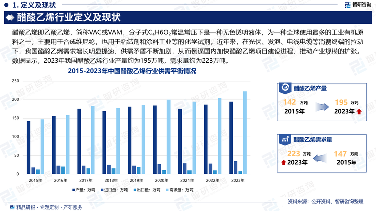 由于我国化工行业能源动力主要依靠煤炭，所以目前醋酸乙烯生产以乙炔法为主，产品较为低端，自主供应无法满足市场需求，受此影响，我国每年还会从沙特阿美、韩国BP、台湾大连等外资企业进口大量货源。然而，在光伏、发泡、电线电缆等消费终端的拉动下，我国醋酸乙烯需求增长明显提速，供需矛盾不断加剧，从而倒逼国内加快醋酸乙烯项目建设进程，推动产业规模的扩张。数据显示，2023年我国醋酸乙烯行业产量约为195万吨，需求量约为223万吨。