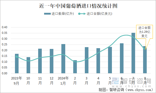 近一年中国葡萄酒进口情况统计图