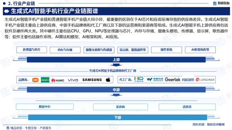 生成式AI智能手机产业链和普通智能手机产业链大同小异，最重要的区别在于AI芯片和应用环境导致的供应商差异。生成式AI智能手机产业链主要由上游供应商、中游手机品牌商和代工厂商以及下游的运营商和渠道商等组成。生成式AI智能手机上游供应商包括软件及硬件两大类。其中硬件主要包括CPU、GPU、NPU等处理器与芯片、内存与存储、摄像头模组、传感器、显示屏、散热器件等；软件主要包括操作系统、AI算法和模型、AI框架和库、AI应用。
