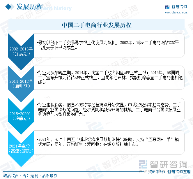 中国二手电商行业发展历程