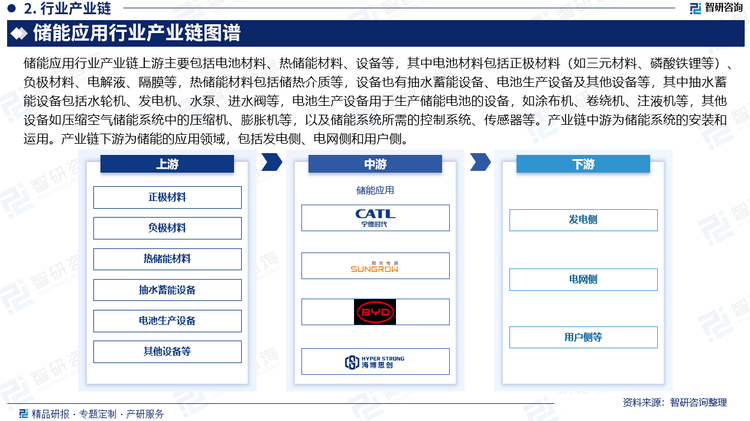 储能应用行业产业链上游主要包括电池材料、热储能材料、设备等，其中电池材料包括正极材料（如三元材料、磷酸铁锂等）、负极材料、电解液、隔膜等，热储能材料包括储热介质等，设备也有抽水蓄能设备、电池生产设备及其他设备等，其中抽水蓄能设备包括水轮机、发电机、水泵、进水阀等，电池生产设备用于生产储能电池的设备，如涂布机、卷绕机、注液机等，其他设备如压缩空气储能系统中的压缩机、膨胀机等，以及储能系统所需的控制系统、传感器等。产业链中游为储能系统的安装和运用。产业链下游为储能的应用领域，包括发电侧、电网侧和用户侧。