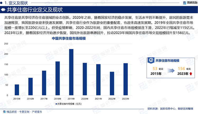 共享住宿是共享经济在住宿领域的业态创新。2020年之前，随着国家经济的稳步发展、生活水平的不断提升，居民的旅游需求加速释放，我国旅游业迎来快速发展期，共享住宿行业作为旅游业的重要配套，也迎来高速发展期。2019年全国共享住宿市场规模一度增长至220亿元以上。但受疫情影响，2020-2022年间，国内共享住宿市场规模接连下滑，2022年已缩减至115亿元。2023年以来，随着国家经济开始逐步恢复，叠加系列消费提振政策效能释放，国民外出旅游意愿逐步回升，为我国共享住宿行业恢复增长提供动力。据统计，2023年我国共享住宿市场交易规模已回升至156亿元左右。