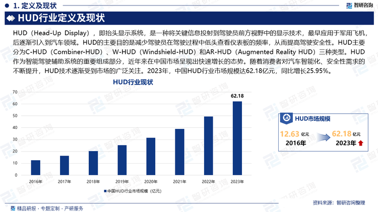 抬头显示器（HUD）作为智能驾驶辅助系统的重要组成部分，近年来在中国市场呈现出快速增长的态势。随着消费者对汽车智能化、安全性需求的不断提升，HUD技术逐渐受到市场的广泛关注。2023年，中国HUD行业市场规模达62.18亿元，同比增长25.95%。从市场渗透率来看，HUD在中国乘用车市场中的普及率也在逐年提升。2023年，中国乘用车前装HUD装配量中，AR-HUD占比已达到10.6%，而W-HUD仍占据市场主流，占比高达88.3%。然而，随着AR-HUD技术的不断成熟和成本的降低，其市场份额有望在未来几年内实现快速增长。