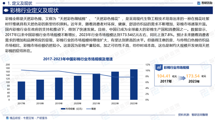 近年来，随着消费者对环保、健康、舒适纺织品的需求不断增加，彩棉市场逐渐升温。国内彩棉行业在政府的支持和推动下，得到了快速发展。目前，中国已成为全球最大的彩棉生产国和消费国之一。数据显示，2017年以来中国彩棉行业市场规模不断增长，2023年行业市场规模达到173.54亿元左右，同比上涨7.8%。预计未来随着消费者需求的增加和品牌效应的显现，彩棉行业的市场规模将继续扩大，有望达到更高的水平。但值得注意的是，与传统白色棉纺织品市场相比，彩棉市场份额仍然较小。这是因为彩棉产量较低，加之可纺性不高，纺纱时成本高，这也是制约大规模开发使用天然彩棉的症结所在。