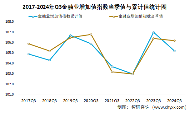 2017-2024年Q3金融业增加值指数当季值与累计值统计图