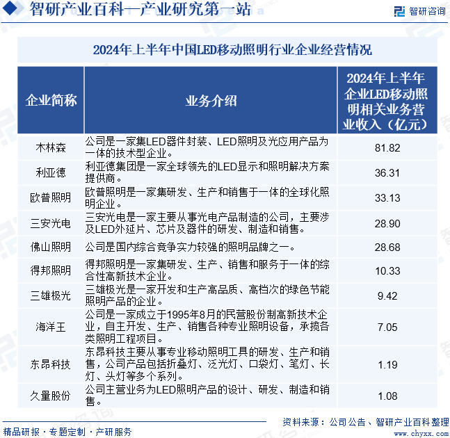 2024年上半年中国LED移动照明行业企业经营情况