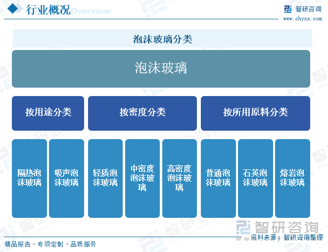 泡沫玻璃分类