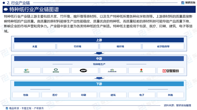 特种纸行业产业链上游主要包括木浆、竹纤维、棉纤维等原材料，以及生产特种纸所需各种化学助剂等。上游原材料的质量直接影响特种纸的产品质量。高质量的原材料能够生产出性能稳定、质量优良的特种纸，而质量较差的原材料则可能导致产品质量下降，影响企业的市场声誉和竞争力。产业链中游主要为各类特种纸的生产制造。特种纸主要应用于包装、医疗、印刷、建筑、电子等领域。