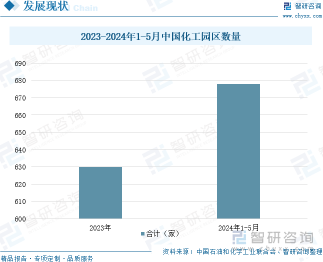 2023-2024年1-5月中国化工园区数量