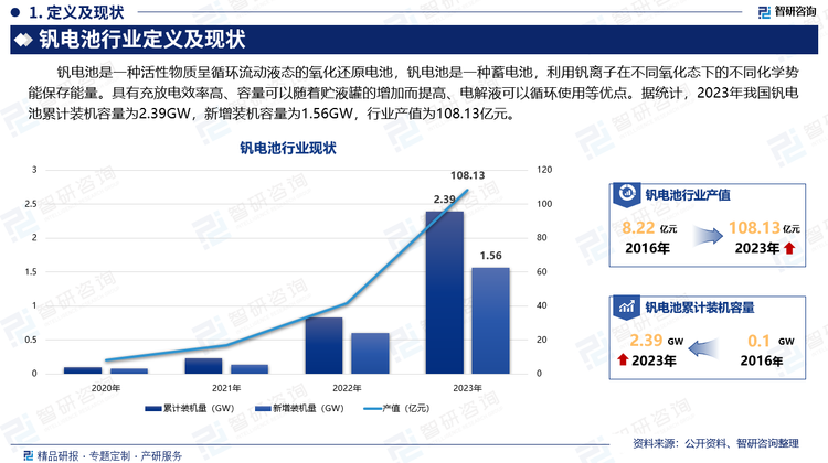 釩電池是一種活性物質(zhì)呈循環(huán)流動(dòng)液態(tài)的氧化還原電池，釩電池是一種蓄電池，利用釩離子在不同氧化態(tài)下的不同化學(xué)勢(shì)能保存能量。具有充放電效率高、容量可以隨著貯液罐的增加而提高、電解液可以循環(huán)使用等優(yōu)點(diǎn)。據(jù)統(tǒng)計(jì)，2023年我國(guó)釩電池累計(jì)裝機(jī)容量為2.39GW，新增裝機(jī)容量為1.56GW，行業(yè)產(chǎn)值為108.13億元。