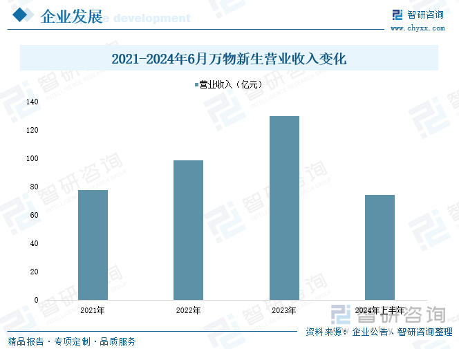 2021-2024年6月万物新生营业收入变化