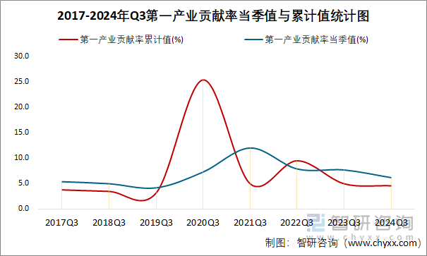 2017-2024年Q3第一产业贡献率当季值与累计值统计图