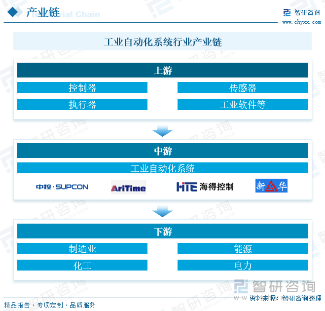 工业自动化系统行业产业链