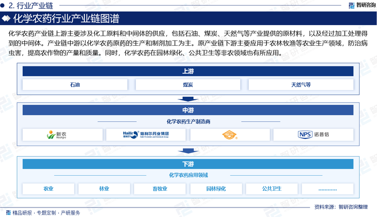 化学农药产业链上游主要涉及化工原料和中间体的供应，包括石油、煤炭、天然气等产业提供的原材料，以及经过加工处理得到的中间体。原材料及相关中间体的质量和供应稳定性直接影响到化学农药生产的成本和质量。产业链中游以化学农药原药的生产和制剂加工为主。原药是农药生产的核心环节，其质量和性能直接决定了农药的效果和安全性。制剂加工则是将原药与适当的助剂混合，制成适合农业应用的剂型。产业链下游主要应用于农林牧渔等农业生产领域，防治病虫害，提高农作物的产量和质量。同时，化学农药在园林绿化、公共卫生等非农领域也有所应用。