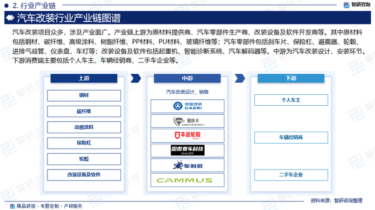 汽车改装项目众多，涉及产业面广。产业链上游为原材料提供商、汽车零部件生产商、改装设备及软件开发商等。其中原材料包括钢材、碳纤维、高级涂料、树脂纤维、PP材料、PU材料、玻璃纤维等；汽车零部件包括刹车片、保险杠、避震器、轮毂、进排气歧管、仪表盘、车灯等；改装设备及软件包括起重机、智能诊断系统、汽车解码器等。中游为汽车改装设计、安装环节。下游消费端主要包括个人车主、车辆经销商、二手车企业等。