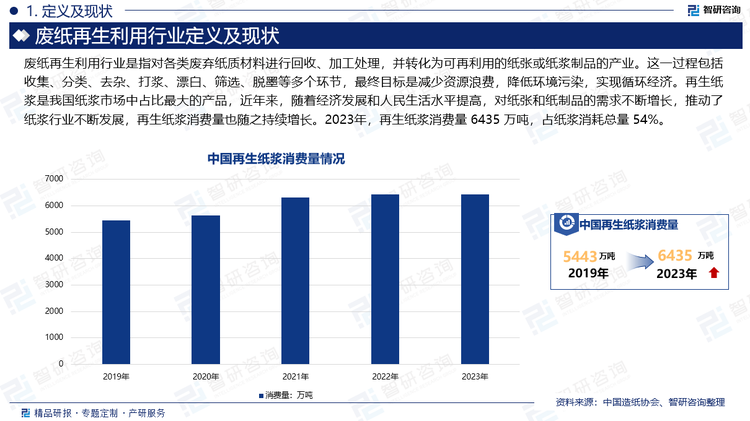 废纸再生利用行业是指对各类废弃纸质材料进行回收、加工处理，并转化为可再利用的纸张或纸浆制品的产业。这一过程包括收集、分类、去杂、打浆、漂白、筛选、脱墨等多个环节，最终目标是减少资源浪费，降低环境污染，实现循环经济。再生纸浆是我国纸浆市场中占比最大的产品，近年来，随着经济发展和人民生活水平提高，对纸张和纸制品的需求不断增长，推动了纸浆行业不断发展，再生纸浆消费量也随之持续增长。2023年，再生纸浆消费量 6435 万吨，占纸浆消耗总量 54%。