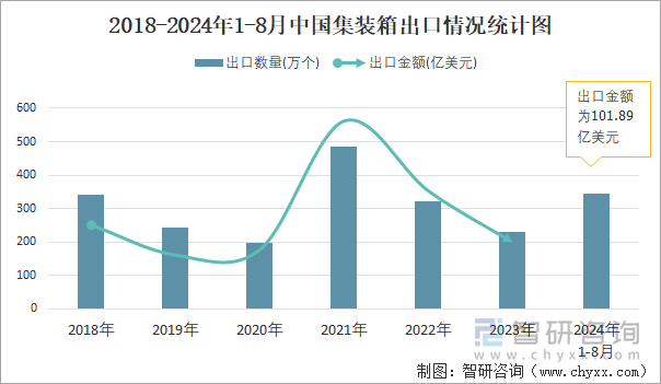 2018-2024年1-8月中国集装箱出口情况统计图