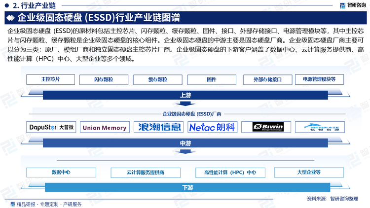 企業(yè)級固態(tài)硬盤 (ESSD)的原材料包括主控芯片、閃存顆粒、緩存顆粒、固件、接口、外部存儲接口、電源管理模塊等，其中主控芯片與閃存顆粒、緩存顆粒是企業(yè)級固態(tài)硬盤的核心組件。企業(yè)級固態(tài)硬盤的中游主要是固態(tài)硬盤廠商。企業(yè)級固態(tài)硬盤廠商主要可以分為三類：原廠、模組廠商和獨立固態(tài)硬盤主控芯片廠商。企業(yè)級固態(tài)硬盤的下游客戶涵蓋了數(shù)據(jù)中心、云計算服務提供商、高性能計算（HPC）中心、大型企業(yè)等多個領域。