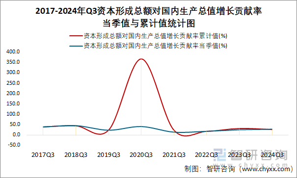 2017-2024年Q3资本形成总额对国内生产总值增长贡献率当季值与累计值统计图