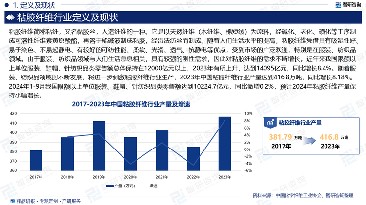 随着人们生活水平的提高，粘胶纤维凭借具有吸湿性好、易于染色、不易起静电、有较好的可纺性能、柔软、光滑、透气、抗静电等优点，受到市场的广泛欢迎，特别是在服装、纺织品领域。由于服装、纺织品领域与人们生活息息相关，具有较强的刚性需求，因此对粘胶纤维的需求不断增长。近年来我国限额以上单位服装、鞋帽、针纺织品类零售额总体保持在12000亿元以上，2023年有所上升，达到14095亿元，同比增长8.4%。随着服装、纺织品领域的不断发展，将进一步刺激粘胶纤维行业生产，2023年中国粘胶纤维行业产量达到416.8万吨，同比增长8.18%。2024年1-9月我国限额以上单位服装、鞋帽、针纺织品类零售额达到10224.7亿元，同比微增0.2%，预计2024年粘胶纤维产量保持小幅增长。