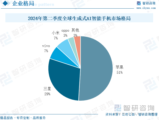 2024年第二季度全球生成式AI智能手机市场格局