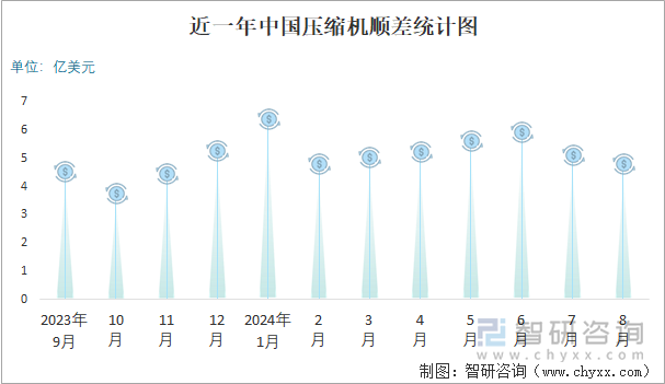 近一年中国压缩机顺差统计图