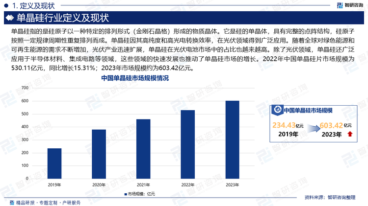 单晶硅指的是硅原子以一种特定的排列形式（金刚石晶格）形成的物质晶体。它是硅的单晶体，具有完整的点阵结构，硅原子按照一定规律周期性重复排列而成。单晶硅因其高纯度和高光电转换效率，在光伏领域得到广泛应用。随着全球对绿色能源和可再生能源的需求不断增加，光伏产业迅速扩展，单晶硅在光伏电池市场中的占比也越来越高。除了光伏领域，单晶硅还广泛应用于半导体材料、集成电路等领域，这些领域的快速发展也推动了单晶硅市场的增长。2022年中国单晶硅片市场规模为530.11亿元，同比增长15.31%；2023年市场规模约为603.42亿元。