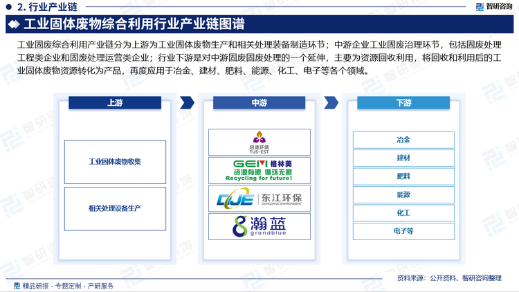 工业固废综合利用产业链分为上游为工业固体废物生产和相关处理装备制造环节；中游企业工业固废治理环节，包括固废处理工程类企业和固废处理运营类企业；行业下游是对中游固废固废处理的一个延伸，主要为资源回收利用，将回收和利用后的工业固体废物资源转化为产品，再度应用于冶金、建材、肥料、能源、化工、电子等各个领域。