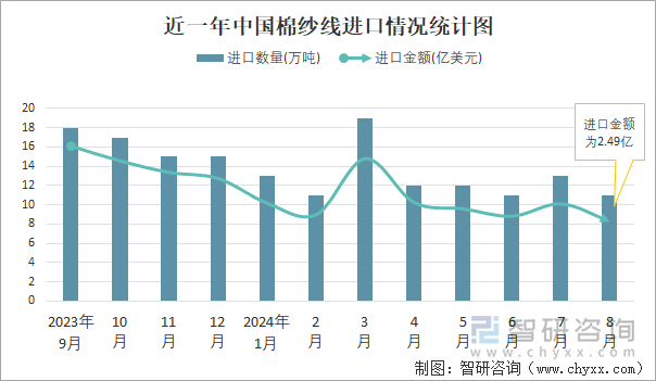 近一年中国棉纱线进口情况统计图