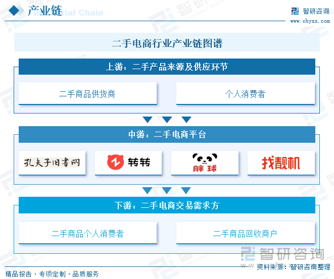 二手电商行业产业链图谱