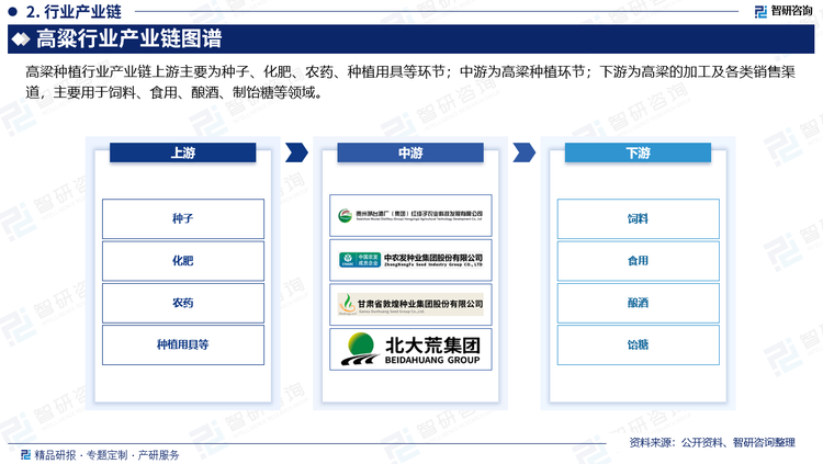 高粱種植行業(yè)產(chǎn)業(yè)鏈上游主要為種子、化肥、農(nóng)藥、種植用具等環(huán)節(jié)；中游為高粱種植環(huán)節(jié)；下游為高粱的加工及各類銷售渠道，主要用于飼料、食用、釀酒、制飴糖等領(lǐng)域。