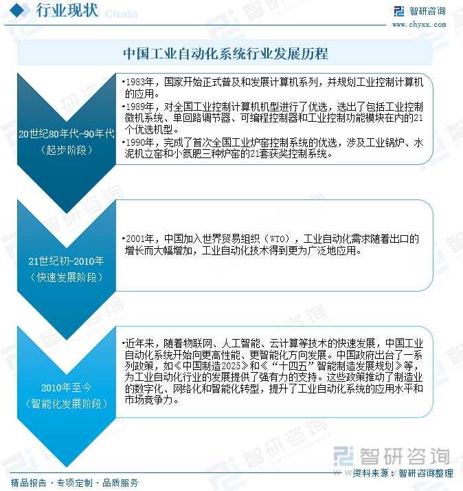 中国工业自动化系统行业发展历程