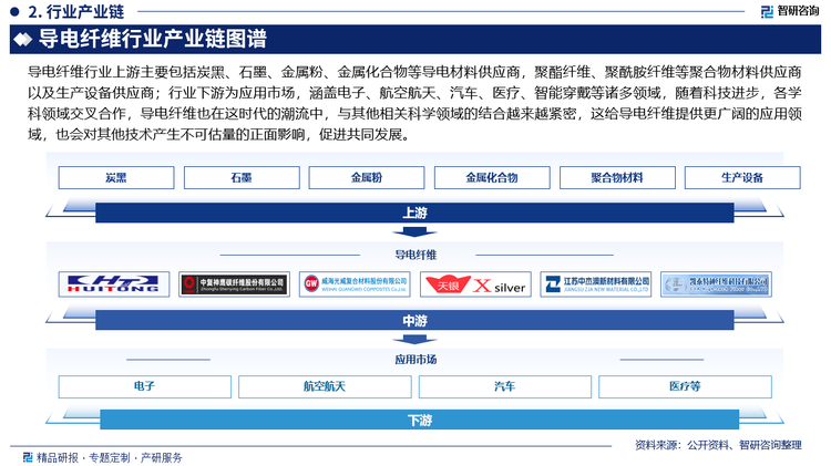 導(dǎo)電纖維行業(yè)上游主要包括炭黑、石墨、金屬粉、金屬化合物等導(dǎo)電材料供應(yīng)商，聚酯纖維、聚酰胺纖維等聚合物材料供應(yīng)商以及生產(chǎn)設(shè)備供應(yīng)商；行業(yè)下游為應(yīng)用市場，涵蓋電子、航空航天、汽車、醫(yī)療、智能穿戴等諸多領(lǐng)域，隨著科技進(jìn)步，各學(xué)科領(lǐng)域交叉合作，導(dǎo)電纖維也在這時代的潮流中，與其他相關(guān)科學(xué)領(lǐng)域的結(jié)合越來越緊密，這給導(dǎo)電纖維提供更廣闊的應(yīng)用領(lǐng)域，也會對其他技術(shù)產(chǎn)生不可估量的正面影響，促進(jìn)共同發(fā)展。