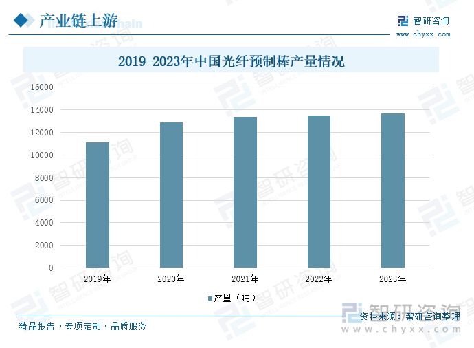 2019-2023年中国光纤预制棒产量情况