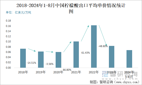 2018-2024年1-8月中国柠檬酸出口平均单价情况统计图