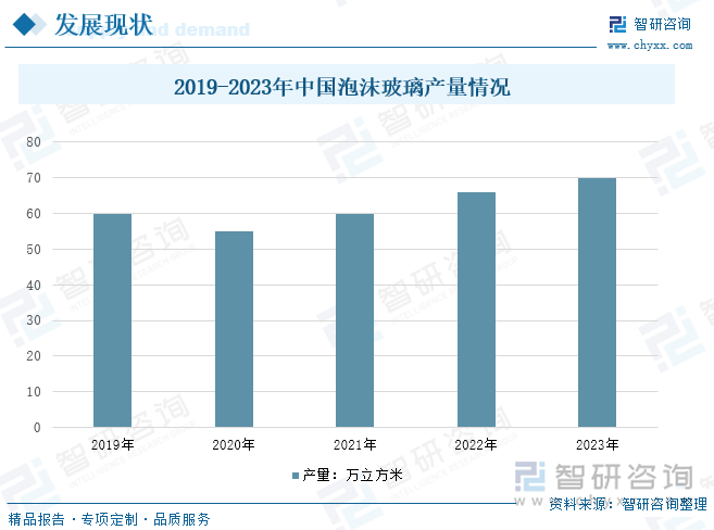 2019-2023年中国泡沫玻璃产量情况