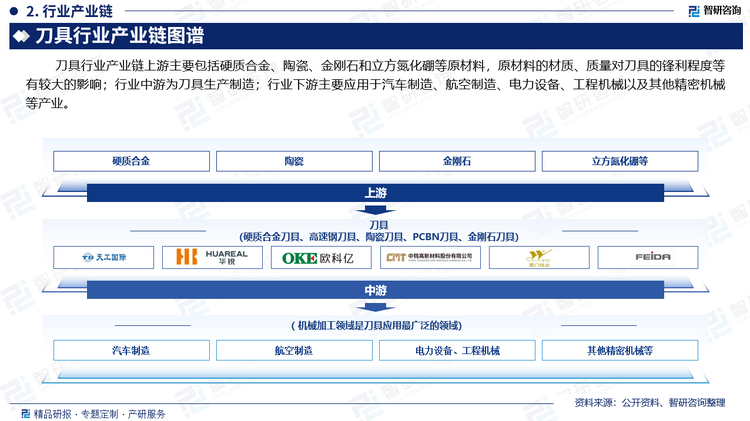 刀具行业产业链上游主要包括硬质合金、陶瓷、金刚石和立方氮化硼等原材料，原材料的材质、质量对刀具的锋利程度等有较大的影响；行业中游为刀具生产制造；行业下游主要应用于汽车制造、航空制造、电力设备、工程机械以及其他精密机械等产业。