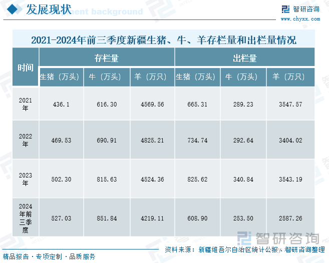 2021-2024年前三季度新疆生猪、牛、羊存栏量和出栏量情况