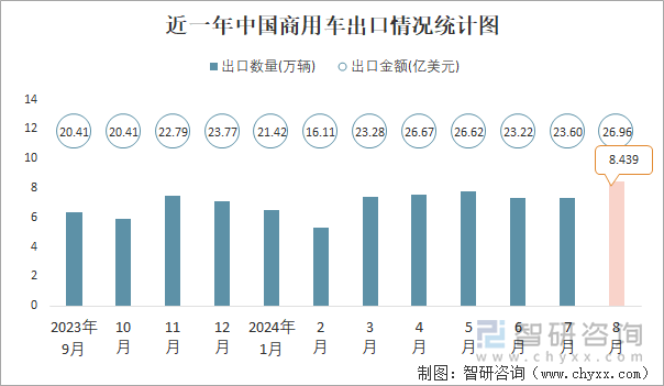 近一年中國商用車出口情況統(tǒng)計圖