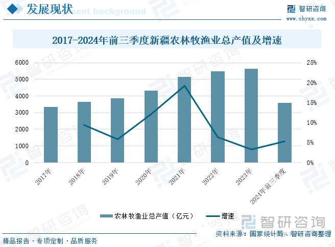 2017-2024年前三季度新疆农林牧渔业总产值及增速