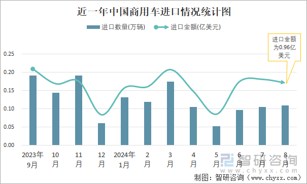 近一年中國商用車進口情況統(tǒng)計圖