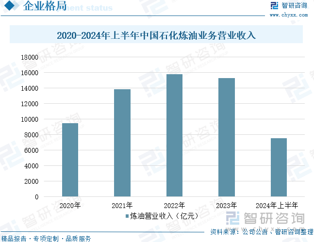 2020-2024年上半年中国石化炼油业务营业收入