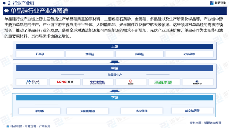 单晶硅行业产业链上游主要包括生产单晶硅所需的原材料，主要包括石英砂、金属硅、多晶硅以及生产所需化学品等。产业链中游主要为单晶硅的生产。产业链下游主要应用于半导体、太阳能电池、光学器件以及航空航天等领域。这些领域对单晶硅的需求持续增长，推动了单晶硅行业的发展。随着全球对清洁能源和可再生能源的需求不断增加，光伏产业迅速扩展，单晶硅作为太阳能电池的重要原材料，其市场需求也随之增长。